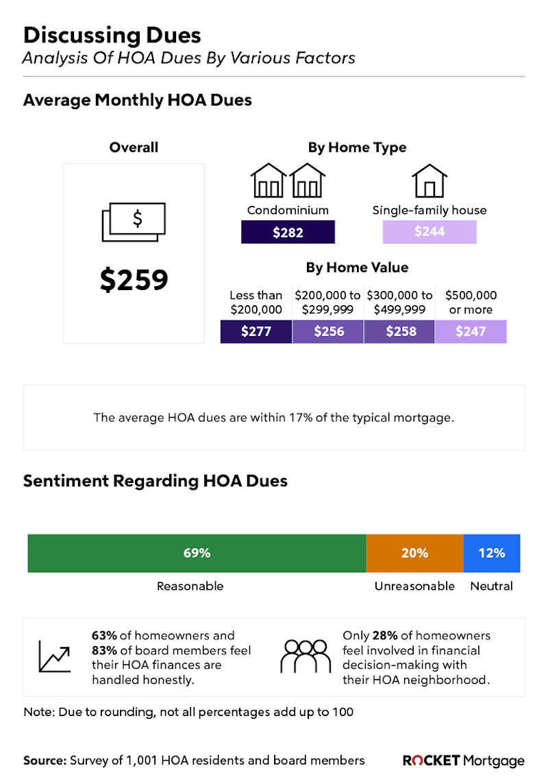 Assessing the Association Homeowners Weigh in on the HOA Rocket Mortgage
